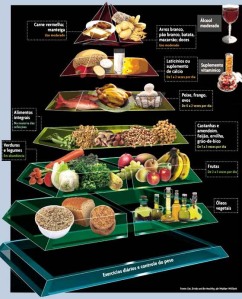 A pirâmide alimentar mostra a quantidade de alimentos que deve ser ingerida para uma alimentação saudável